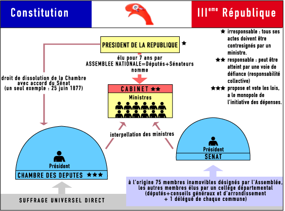 Constitution Fran aise Sch ma Constitutionnel De La Troisi me 