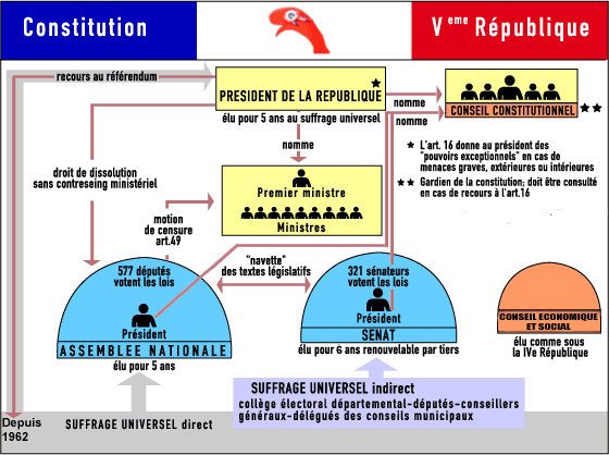 Vème République - Schéma constitutionnel